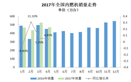 2017年前4月内燃机销量增加明显 