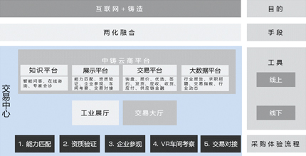 互联网+铸造中铸协搭建全新工业展示平台 