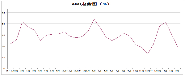 20170609指数AMI走势图.jpg