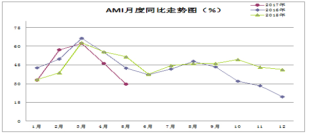 20170609指数月度同比.jpg