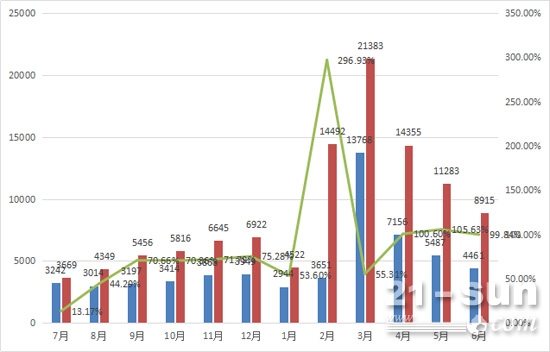 2016年7月以来挖掘机月销量情况