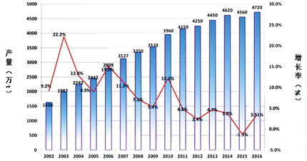 中国铸造行业2016年统计数据首次权威发布