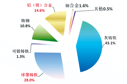 中国铸造行业2016年统计数据首次权威发布