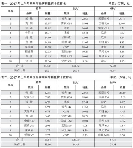 上半年全国乘用车销售仍然小步快跑 