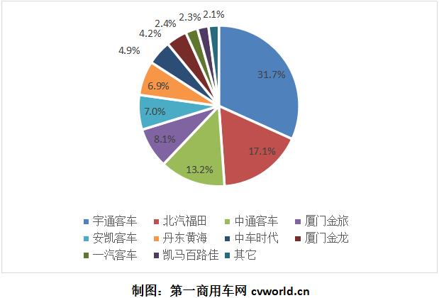 销量，新能源客车销量,6月客车销量，混合动力客车销量，纯电动客车销量