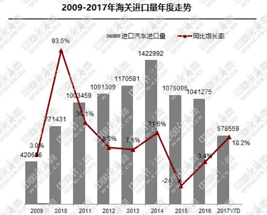 7月进口车增速放缓 平行进口依旧强势