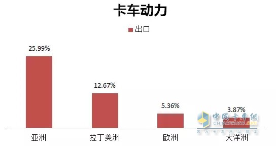 玉柴卡车动力在主要区域的出口占比