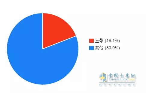 我国每出口10台车用发动机有两台来自玉柴