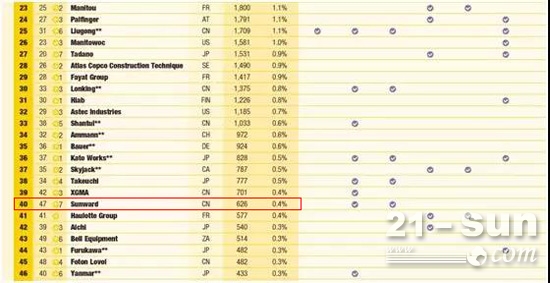 2018年全球工程机械制造商50强山河智能排40位