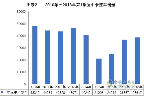 2018年一季度中卡市场分析及预测