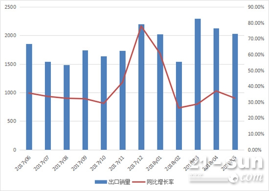 2017年6月至2018年5月装载机月出口情况