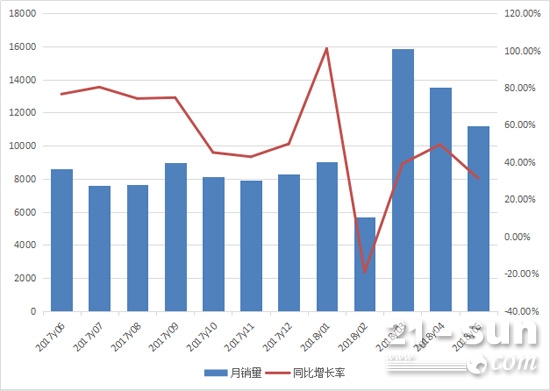 2017年6月至2018年5月装载机月销量情况