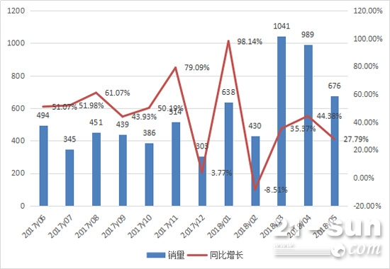 2017年6月至2018年5月推土机月销量情况