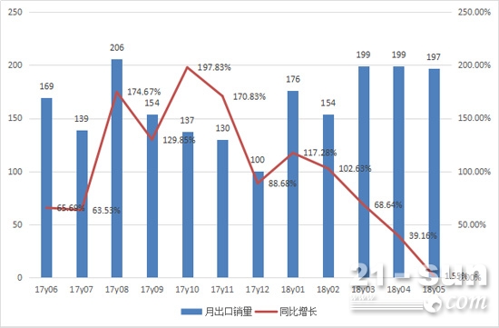 2017年6月至2018年5月推土机月度出口情况