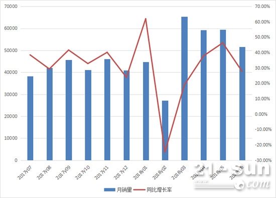 2017年7月至2018年6月机动工业车辆月销量情况