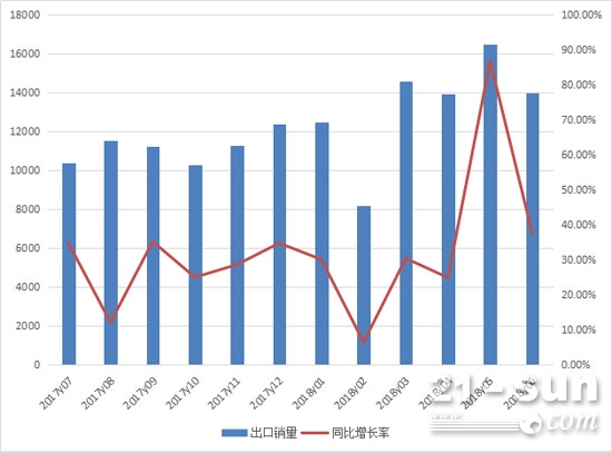 2017年7月至2018年6月机动工业车辆月出口情况