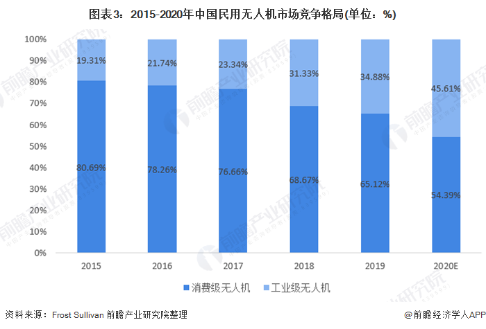 图表3：2015-2020年中国民用无人机市场竞争格局(单位：%)