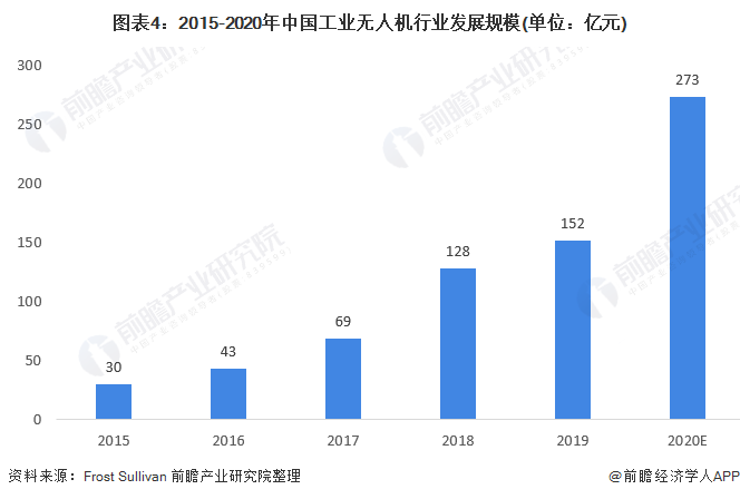 图表4：2015-2020年中国工业无人机行业发展规模(单位：亿元)