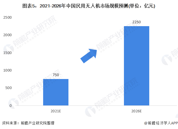 图表5：2021-2026年中国民用无人机市场规模预测(单位：亿元)