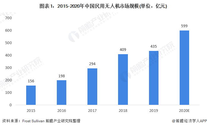 图表1：2015-2020年中国民用无人机市场规模(单位：亿元)