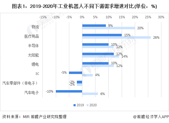 图表1：2019-2020年工业机器人不同下游需求增速对比(单位：%)