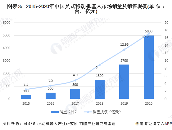 图表3：2015-2020年中国叉式移动机器人市场销量及销售规模(单位：台，亿元)