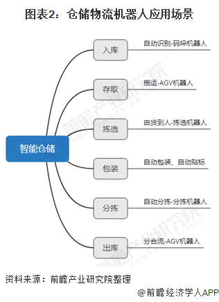 图表2：仓储物流机器人应用场景