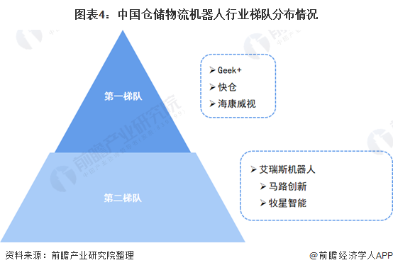 图表4：中国仓储物流机器人行业梯队分布情况