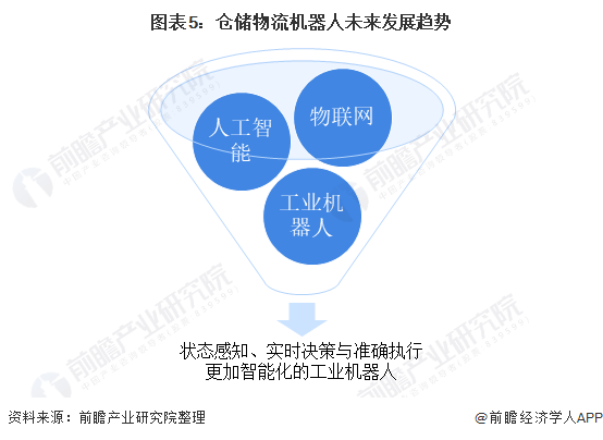 图表5：仓储物流机器人未来发展趋势