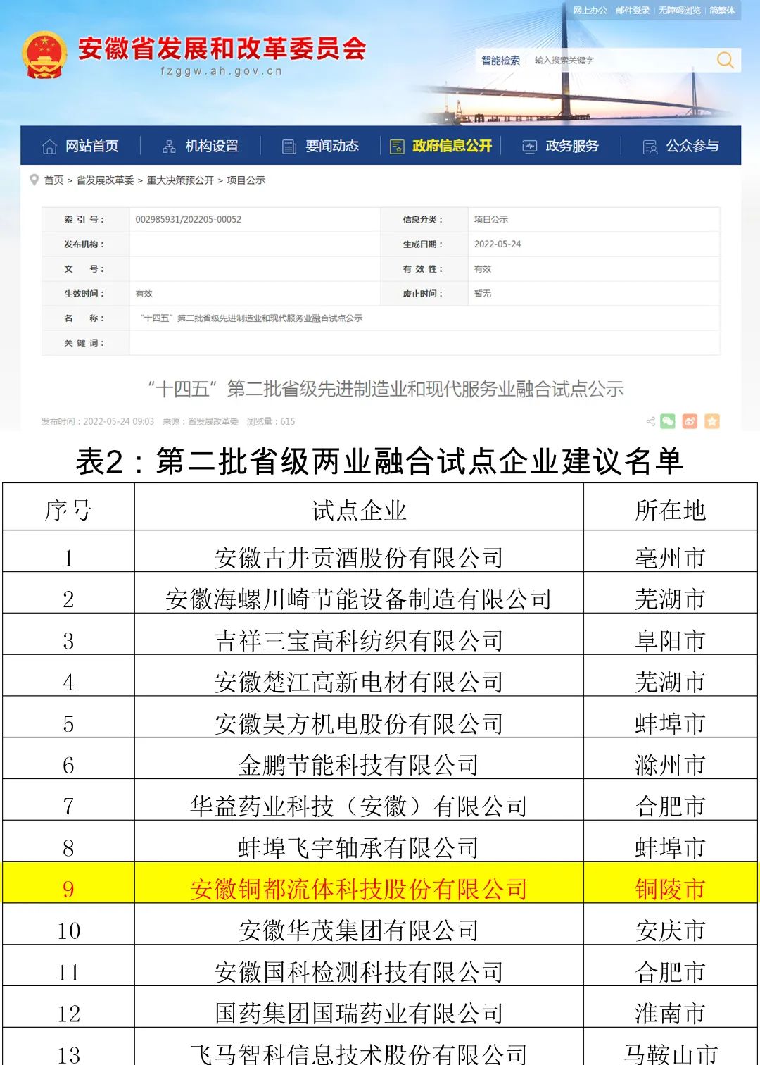 铜都流体荣获安徽省“十四五”两业融合试点企业