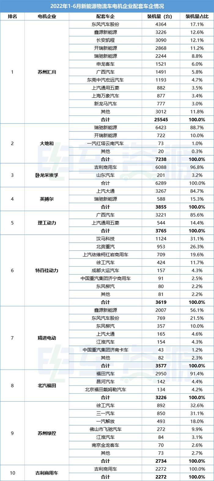 配套分析|2022上半年新能源物流车电机配套企业哪家强？