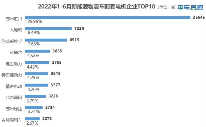 配套分析|2022上半年新能源物流车电机配套企业哪家强？