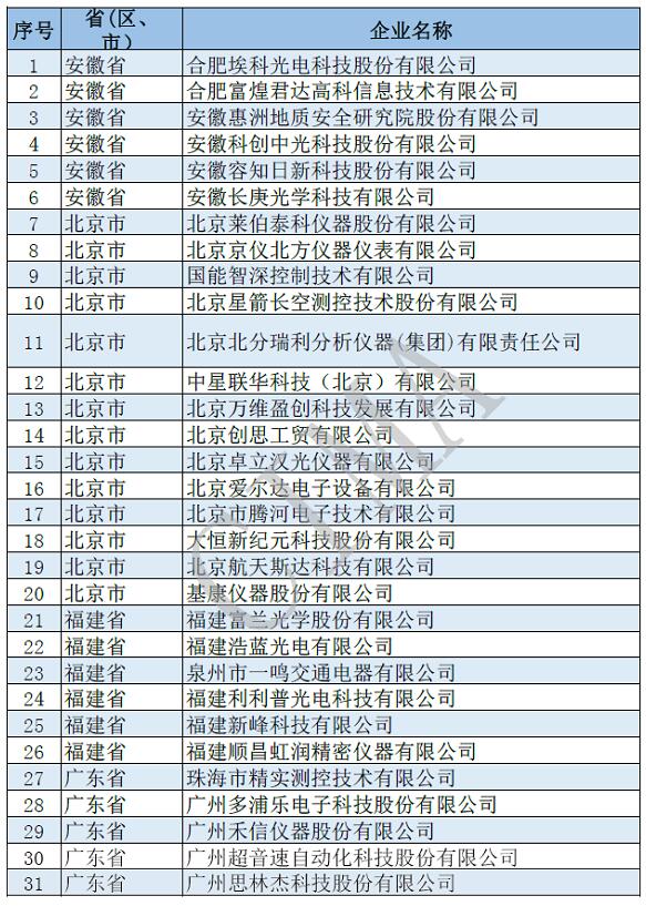 181家仪器仪表行业企业入围第四批国家级专精特新“小巨人”企业名单