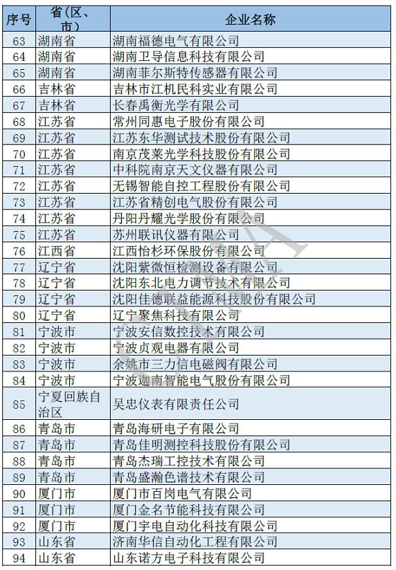 181家仪器仪表行业企业入围第四批国家级专精特新“小巨人”企业名单