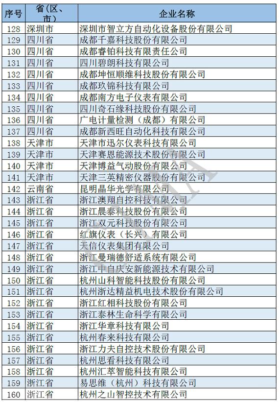 181家仪器仪表行业企业入围第四批国家级专精特新“小巨人”企业名单