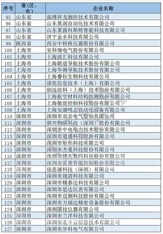 181家仪器仪表行业企业入围第四批国家级专精特新“小巨人”企业名单