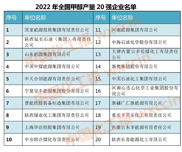 2022年全国甲醇产量20强企业名单_副本_副本.jpg